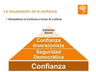 La recuperación de la confianza 
 Reestablecer la Confianza a través de 3 pilares 
Cohesión 
Social 
Confianza 
Inversionista 
Seguridad 
Democrática 
Confianza 
 