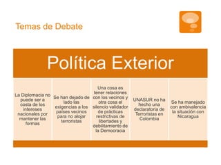 Temas de Debate 
Política Exterior 
La Diplomacia no 
puede ser a 
costa de los 
intereses 
nacionales por 
mantener las 
formas 
Se han dejado de 
lado las 
exigencias a los 
países vecinos 
para no alojar 
terroristas 
Una cosa es 
tener relaciones 
con los vecinos y 
otra cosa el 
silencio validador 
de prácticas 
restrictivas de 
libertades y 
debilitamiento de 
la Democracia 
UNASUR no ha 
hecho una 
declaratoria de 
Terroristas en 
Colombia 
Se ha manejado 
con ambivalencia 
la situación con 
Nicaragua 
 