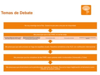 Me preocupa que a las FARC no se les exija: 
Temas de Debate 
Me preocupa que este proceso se haga de espaldas al país. Nosotros sometimos a las AUC con verificación internacional 
Me preocupa que los cómplices de las FARC sean quienes estén involucrados (Venezuela y Cuba) 
Me preocupa que al terrorismo se le permita exigir agendas de Estado. Esa es la mayor legitimación al terrorismo como 
método de presión política 
Cese al fuego unilateral (Como le pedimos a nuestro 
ejército que combata y de la vida por nosotros 
cuando estamos negociando con sus verdugos) 
Entrega de secuestrados (Sentarse a la mesa sin la 
liberación de los secuestrados es una humillación al 
Estado de Derecho, pues es reconocer este crimen 
como mecanismo de presión política) 
Fin de reclutamiento infantil Fin de secuestro y terrorismo 
Sometimiento a los principios de verdad justicia y 
reparación. 
No soy enemigo de la Paz. Quiero la paz pero una paz sin impunidad 
 