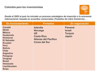 Colombia para los inversionistas 
Desde el 2002 el país ha iniciado un proceso estratégico de inserción a la economía 
internacional, basada en acuerdos comerciales (Tratados de Libre Comercio)… 
En funcionamiento Firmados En negociación 
Canadá 
EEUU 
México 
Guatemala 
Honduras 
El Salvador 
Ecuador 
Perú 
Bolivia 
Chile 
Argentina 
Paraguay 
Uruguay 
Brasil 
Venezuela 
Liechtenstein 
Suiza 
Islandia 
Noruega 
UE 
Costa Rica 
Alianza del Pacífico 
Corea del Sur 
Panamá 
Israel 
Turquía 
Japón 
 