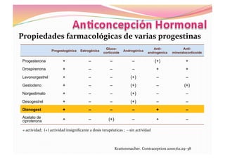 +	
  actividad;	
  	
  (+)	
  actividad	
  insigniﬁcante	
  a	
  dosis	
  terapéuticas	
  ;	
  	
  –	
  sin	
  actividad	
  
Progestogénica Estrogénica
Gluco-
corticoide
Androgénica
Anti-
androgénica
Anti-
mineralocorticoide
Progesterona + – – – (+) +
Drospirenona + – – – + +
Levonorgestrel + – – (+) – –
Gestodeno + – – (+) – (+)
Norgestimato + – – (+) – –
Desogestrel + – – (+) – –
Dienogest + – – – + –
Acetato de
ciproterona + – (+) – + –
Propiedades	
  farmacológicas	
  de	
  varias	
  progestinas	
  
Krattenmacher.	
  Contraception	
  2000;62:29–38	
  
 
