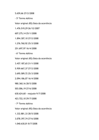 5.659,66 27/2/2008
- 5º Termo Aditivo
Valor original (R$) Data da ocorrência
1.476.519,29 26/12/2007
607.275,14 25/1/2008
1.894.307,10 27/2/2008
1.276.760,92 25/3/2008
251.697,97 16/4/2008
- 6º Termo Aditivo
Valor original (R$) Data da ocorrência
3.457.187,65 21/1/2008
5.959.667,37 27/2/2008
3.695.589,72 25/3/2008
2.094.186,07 16/4/2008
980.360,16 28/5/2008
503.006,19 27/6/2008
630.624,60 - reajuste 9/7/2008
423.722,10 29/7/2008
- 7º Termo Aditivo
Valor original (R$) Data da ocorrência
1.332.881,33 28/5/2008
3.078.397,74 27/6/2008
1.040.630,01 8/7/2008
 