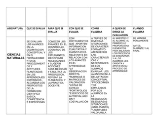 ASIGNATURA QUE SE EVALUA PARA QUE SE
EVALUA
CON QUE SE
EVALUA
COMO
EVALUAR
A QUIEN SE
DIRIGE LA
EVALUACION
CUANDO
EVALUAR
CIENCIAS
NATURALES
SE EVALUAN
LOS AVANCES
EN LA
DELIMITACION
CONCEPTUAL Y
EN EL
FORTALECIMIE
NTO DE
PROCEDIMIENT
OS Y
ACTITUDES
PLANTEADAS
EN LOS
APRENDIZAJES
ESPERADOS ,
ALCANZAR LOS
PROPOSITOS
DE LA
FORMACION
CIENTIFICA
BASICA,
COMPETENCIA
S ESPECIFICAS
CONOCER LOS
AVANCES EN EL
DESARROLLO
COGNITIVO DE
LOS
ESTUDIANTES,
IDENTIFICAR
NECESIDADES
Y SUGERIR
ACCIONES
PARA MEJORAR
Y FACILITAT LA
PROGRESION,
REVISAR LA
PLANEACION Y
LA PRACTICA
DOCENTE.
CON
INSTRUMENTOS
QUE APORTEN
INFORMACION
CUALITATIVA Y
CUANTITATIVA
RELEVANTE EN
RELACION CON
LOS AVANCES
EN EL
APRENDIZAJE
*LA
OBSERVACION
DIRECTA
*RUBRICAS O
MATRICES DE
VALORACION
*LISTAS DE
COTEJO
*PORTAFOLIOS
*EJERCICIOS DE
AUTOEVALUACI
ON Y
COEVALUACIÒN
A TRAVES DE
DIVERSAS
SITUACIONES
DE CARÁCTER
FORMATIVO
ATENDIENDO
LAS
CARACTERISTI
CAS Y
NECESIDADES
DE LOS
ALUMNOS
EVALUAR LOS
AVANCES EN LA
DELIMITACION
CONCEPTUAL
*PROCEDIMIEN
TOS
EMPLEADOS
POR LOS
ALUMNOS EN
LA
RESOLUCION
DE DIVERSAS
SITUACIONES
(HABILIDADES)
Y ACTITUDES
VALORAR LA
AL MAESTRO Y
AL ALUMNO. AL
PRIMERO LE
PROPORCIONA
ELEMENTOS
PARA MEJORAR
LOS PROCESOS
DE ENSEÑANZA
Y A LOS
ALUMNOS LES
ORIENTA Y
APOYA EN SU
PROCESO DE
APRENDIZAJE
DE MANERA
PERMANENTE
ANTES,
DURANTE Y AL
FINAL.
 