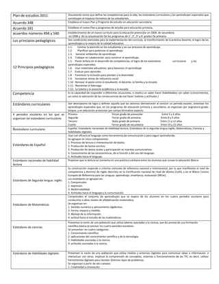 Plan de estudios 2011 Documento rector que define las competencias para la vida, los estándares curriculares y los aprendizajes esperados que
constituyen el trayecto formativo de los estudiantes.
Acuerdo 348 Establece el nuevo Plan y Programa de estudio en educación secundaria
Acuerdo 181 Establece el nuevo Plan y programas de estudio para educación primaria.
acuerdos números 494 y 540 establecimiento de un nuevo currículo para la educación preescolar en 2004, de secundaria
en 2006 y de La actualización De los programas de 1°, 2°, 5° y 6° grados De primaria
Los principios pedagógicos Son condiciones esenciales para la implementación del currículo, la transformación de la práctica docente, el logro de los
aprendizajes y la mejora de la calidad educativa.
12 Principios pedagógicos
1.1. Centrar la atención en los estudiantes y en sus procesos de aprendizaje.
1.2. Planificar para potenciar el aprendizaje
1.3. Generar ambientes de aprendizaje
1.4. Trabajar en colaboración para construir el aprendizaje.
1.5. Poner énfasis en el desarrollo de competencias, el logro de los estándares curriculares y los
aprendizajes esperados.
1.6. Usar materiales educativos para favorecer el aprendizaje
1.7. Evaluar para aprender.
1.8. Favorecer la inclusión para atender a la diversidad.
1.9. Incorporar temas de relevancia social
1.10. Renovar el pacto entre el estudiante, el docente, la familia y la escuela
1.11. Reorientar el liderazgo
1.12. La tutoría y la asesoría académica a la escuela
Competencia Es la capacidad de responder a diferentes situaciones, e implica un saber hacer (habilidades) con saber (conocimiento),
así como la valoración de las consecuencias de ese hacer (valores y actitudes.)
Estándares curriculares Son descriptores de logro y definen aquello que los alumnos demostrarán al concluir un periodo escolar; sintetizan los
aprendizajes esperados que, en los programas de educación primaria y secundaria, se organizan por asignatura-grado-
bloque, y en educación preescolar por campo formativo-aspecto.
4 periodos escolares en los que se
organizan los estándares curriculares
Primero Tercer grado de preescolar Entre 5 y 6 años
Segundo Tercer grado de primaria Entre 8 y 9 años
Tercero Sexto grado de primaria Entre 11 y 12 años
Cuarto Tercer grado de secundaria Entre 14 y 15 años
6estándares curriculares Español. Estándares nacionales de Habilidad lectora, Estándares de la segunda lengua inglés, Matemáticas, Ciencias y
habilidades digitales.
Estándares de Español
Usar con eficacia el lenguaje como herramienta de comunicación y para seguir aprendiendo.
Se agrupan en cinco componentes:
1. Procesos de lectura e interpretación de textos.
2. Producción de textos escritos.
3. Producción de textos orales y participación en eventos comunicativos.
4. Conocimiento de las características, de la función y del uso del lenguaje.
5. Actitudes hacia el lenguaje.
Estándares nacionales de habilidad
lectora
Propician que la lectura se convierta en una práctica cotidiana entre los alumnos que cursan la educación Básica.
Estándares de Segunda lengua: inglés
Su construcción responde a criterios comunes de referencia nacional e internacional, por lo que manifiestan el nivel de
competencia y dominio de inglés descritos en la Certificación nacional de nivel de idioma (Ceñí), y en el Marco Común
Europeo de Referencia para las Lenguas: aprendizaje, enseñanza, evaluación (MCer).
Los estándares se agrupan en:
1. Comprensión.
2. expresión.
3. Multimodalidad.
4. Actitudes hacia el lenguaje y la comunicación.
Estándares de Matemáticas
Comprenden el conjunto de aprendizajes que se espera de los alumnos en los cuatro periodos escolares para
conducirlos a altos niveles de alfabetización matemática.
Se organizan en:
1. Sentido numérico y pensamiento algebraico.
2. Forma, espacio y medida.
3. Manejo de la información.
4. actitud hacia el estudio de las matemáticas.
Estándares de ciencias
Presentan la visión de una población que utiliza saberes asociados a la ciencia, que les provea de una formación
científica básica al concluir los cuatro periodos escolares.
Se presentan en cuatro categorías:
1. Conocimiento científico.
2. aplicaciones del conocimiento científico y de la tecnología.
3. Habilidades asociadas a la ciencia.
4. actitudes asociadas a la ciencia.
Estándares de Habilidades digitales Presentan la visión de una población que utiliza medios y entornos Digitales para comunicar ideas e información, e
interactuar con otros. Implican la comprensión de conceptos, sistemas y funcionamiento de las TIC; es decir, utilizar
herramientas digitales para resolver distintos tipos de problemas.
Se organizan a partir de seis campos:
1. Creatividad e innovación.
 