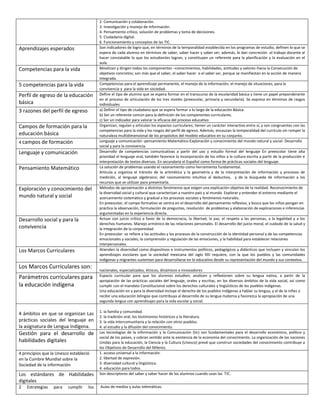 2. Comunicación y colaboración.
3. Investigación y manejo de información.
4. Pensamiento crítico, solución de problemas y toma de decisiones.
5. Ciudadanía digital.
6. Funcionamiento y conceptos de las TIC.
Aprendizajes esperados Son indicadores de logro que, en términos de la temporalidad establecida en los programas de estudio, definen lo que se
espera de cada alumno en términos de saber, saber hacer y saber ser; además, le dan concreción al trabajo docente al
hacer constatable lo que los estudiantes logran, y constituyen un referente para la planificación y la evaluación en el
aula.
Competencias para la vida Movilizan y dirigen todos los componentes –conocimientos, habilidades, actitudes y valores–hacia la Consecución de
objetivos concretos; son más que el saber, el saber hacer o el saber ser, porque se manifiestan en la acción de manera
integrada.
5 competencias para la vida Competencias para el aprendizaje permanente, el manejo de la información, el manejo de situaciones, para la
convivencia y para la vida en sociedad.
Perfil de egreso de la educación
básica
Define el tipo de alumno que se espera formar en el transcurso de la escolaridad básica y tiene un papel preponderante
en el proceso de articulación de los tres niveles (preescolar, primaria y secundaria). Se expresa en términos de rasgos
individuales
3 razones del perfil de egreso a) Definir el tipo de ciudadano que se espera formar a lo largo de la educación Básica.
b) Ser un referente común para la definición de los componentes curriculares.
c) Ser un indicador para valorar la eficacia del proceso educativo
Campos de formación para la
educación básica
Organizan, regulan y articulan los espacios curriculares; tienen un carácter interactivo entre sí, y son congruentes con las
competencias para la vida y los rasgos del perfil de egreso. Además, encauzan la temporalidad del currículo sin romper la
naturaleza multidimensional de los propósitos del modelo educativo en su conjunto.
4 campos de formación Lenguaje y comunicación -pensamiento Matemático-Exploración y conocimiento del mundo natural y social- Desarrollo
social y para la convivencia.
Lenguaje y comunicación Desarrollo de competencias comunicativas a partir del uso y estudio formal del lenguaje En preescolar tiene alta
prioridad el lenguaje oral, también favorece la incorporación de los niños a la cultura escrita a partir de la producción e
interpretación de textos diversos. En secundaria el Español como forma de prácticas sociales del lenguaje.
Pensamiento Matemático La solución de problemas usando el razonamiento como herramienta fundamental.
Articula y organiza el tránsito de la aritmética y la geometría y de la interpretación de información y procesos de
medición, al lenguaje algebraico; del razonamiento intuitivo al deductivo, y de la búsqueda de información a los
recursos que se utilizan para presentarla.
Exploración y conocimiento del
mundo natural y social
Métodos de aproximación a distintos fenómenos que exigen una explicación objetiva de la realidad. Reconocimiento de
la diversidad social y cultural que caracterizan a nuestro país y al mundo. Explorar y entender el entorno mediante el
acercamiento sistemático y gradual a los procesos sociales y fenómenos naturales.
En preescolar, el campo formativo se centra en el desarrollo del pensamiento reflexivo, y busca que los niños pongan en
práctica la observación, formulación de preguntas, resolución de problemas y elaboración de explicaciones e inferencias
argumentadas en la experiencia directa.
Desarrollo social y para la
convivencia
Actuar con juicio crítico a favor de la democracia, la libertad, la paz, el respeto a las personas, a la legalidad y a los
derechos humanos. Manejo armónico de las relaciones personales. El desarrollo del juicio moral, el cuidado de la salud y
la integración de la corporeidad.
En preescolar se refiere a las actitudes y los procesos de la construcción de la identidad personal y de las competencias
emocionales y sociales; la comprensión y regulación de las emociones, y la habilidad para establecer relaciones
interpersonales.
Los Marcos Curriculares Atienden la diversidad como dispositivos e instrumentos políticos, pedagógicos y didácticos que incluyen y vinculan los
aprendizajes escolares que la sociedad mexicana del siglo XXI requiere, con la que los pueblos y las comunidades
indígenas y migrantes sustentan para desarrollarse en lo educativo desde su representación del mundo y sus contextos.
Los Marcos Curriculares son:
nacionales, especializados, étnicos, dinámicos e innovadores
Parámetros curriculares para
la educación indígena
Espacio curricular para que los alumnos estudien, analicen y reflexionen sobre su lengua nativa, a partir de la
apropiación de las prácticas sociales del lenguaje, orales y escritas, en los diversos ámbitos de la vida social, así como
cumplir con el mandato Constitucional sobre los derechos culturales y lingüísticos de los pueblos indígenas.
Una educación en y para la diversidad incluye el derecho de los pueblos indígenas a hablar su lengua, y el de la niñez a
recibir una educación bilingüe que contribuya al desarrollo de su lengua materna y favorezca la apropiación de una
segunda lengua con aprendizajes para la vida escolar y social.
4 ámbitos en que se organizan Las
prácticas sociales del lenguaje en
la asignatura de Lengua Indígena.
1. la familia y comunidad.
2. la tradición oral, los testimonios históricos y la literatura.
3. la vida intercomunitaria y la relación con otros pueblos.
4. el estudio y la difusión del conocimiento.
Gestión para el desarrollo de
habilidades digitales
Las tecnologías de la información y la Comunicación (tic) son fundamentales para el desarrollo económico, político y
social de los países, y cobran sentido ante la existencia de la economía del conocimiento. La organización de las naciones
Unidas para la educación, la Ciencia y la Cultura (Unesco) prevé que construir sociedades del conocimiento contribuye a
los Objetivos de Desarrollo del Milenio.
4 principios que la Unesco estableció
en la Cumbre Mundial sobre la
Sociedad de la información
1. acceso universal a la información.
2. libertad de expresión.
3. diversidad cultural y lingüística.
4. educación para todos.
Los estándares de Habilidades
digitales
Son descriptores del saber y saber hacer de los alumnos cuando usan las TIC.
2 Estrategias para cumplir los Aulas de medios y aulas telemáticas.
 