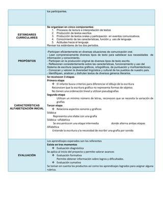 los participantes.
ESTÁNDARES
CURRICULARES
Se organizan en cinco componentes:
1. Procesos de lectura e interpretación de textos
2. Producción de textos escritos
3. Producción de textos orales y participación en eventos comunicativos.
4. Conocimiento de las características, función y uso de lenguaje.
5. Actitudes hacia el lenguaje.
Revisar los estándares de los dos períodos.
PROPÓSITOS
-Participen eficientemente en diversas situaciones de comunicación oral.
- Lean comprensivamente diversos tipos de texto para satisfacer sus necesidades de
información y conocimiento.
- Participen en la producción original de diversos tipos de texto escrito.
- Reflexionen consistentemente sobre las características, funcionamiento y uso del
Sistema de escritura (aspectos gráficos, ortográficos, de puntuación y morfosintácticos).
- Conozcan y valoren la diversidad lingüística y cultural de los pueblos de nuestro país.
- Identifiquen, analicen y disfruten textos de diversos géneros literarios.
CARACTERÍSTICAS
ALFABETIZACIÓN INICIAL
Se reconocen 3 etapas
Primera etapa
 El infante busca criterios para diferenciar el dibujo de la escritura
Reconocen que la escritura gráfica no representa formas de objetos
No tienen una ordenación lineal y utilizan pseudografias
Segunda etapa
Utilizan un mínimo número de letras, reconocen que se necesita la variación de
grafías
Tercer etapa
 Relaciona aspectos sonoros y gráficos
Silábica
Representa una silaba con una grafía
Silábica –alfabética
Se encuentra en una etapa intermedia donde alterna ambas etapas
Alfabética
Entiende la escritura y la necesidad de escribir una grafía por sonido
EVALUACIÓN
Los aprendizajes esperados son los referentes
Existe en tres momentos
 Evaluación diagnóstica
Se aplica al inicio del proyecto y permite valorar avances
 Evaluación formativa
Permite obtener información sobre logros y dificultades.
 Evaluación sumativa
Se toman en cuenta los productos así como los aprendizajes logrados para asignar alguna
rubrica.
 