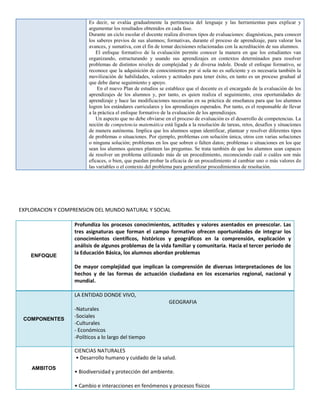 Es decir, se evalúa gradualmente la pertinencia del lenguaje y las herramientas para explicar y
argumentar los resultados obtenidos en cada fase.
Durante un ciclo escolar el docente realiza diversos tipos de evaluaciones: diagnósticas, para conocer
los saberes previos de sus alumnos; formativas, durante el proceso de aprendizaje, para valorar los
avances, y sumativa, con el fin de tomar decisiones relacionadas con la acreditación de sus alumnos.
El enfoque formativo de la evaluación permite conocer la manera en que los estudiantes van
organizando, estructurando y usando sus aprendizajes en contextos determinados para resolver
problemas de distintos niveles de complejidad y de diversa índole. Desde el enfoque formativo, se
reconoce que la adquisición de conocimientos por sí sola no es suficiente y es necesaria también la
movilización de habilidades, valores y actitudes para tener éxito, en tanto es un proceso gradual al
que debe darse seguimiento y apoyo.
En el nuevo Plan de estudios se establece que el docente es el encargado de la evaluación de los
aprendizajes de los alumnos y, por tanto, es quien realiza el seguimiento, crea oportunidades de
aprendizaje y hace las modificaciones necesarias en su práctica de enseñanza para que los alumnos
logren los estándares curriculares y los aprendizajes esperados. Por tanto, es el responsable de llevar
a la práctica el enfoque formativo de la evaluación de los aprendizajes.
Un aspecto que no debe obviarse en el proceso de evaluación es el desarrollo de competencias. La
noción de competencia matemática está ligada a la resolución de tareas, retos, desafíos y situaciones
de manera autónoma. Implica que los alumnos sepan identificar, plantear y resolver diferentes tipos
de problemas o situaciones. Por ejemplo, problemas con solución única, otros con varias soluciones
o ninguna solución; problemas en los que sobren o falten datos; problemas o situaciones en los que
sean los alumnos quienes planteen las preguntas. Se trata también de que los alumnos sean capaces
de resolver un problema utilizando más de un procedimiento, reconociendo cuál o cuáles son más
eficaces, o bien, que puedan probar la eficacia de un procedimiento al cambiar uno o más valores de
las variables o el contexto del problema para generalizar procedimientos de resolución.
EXPLORACION Y COMPRENSION DEL MUNDO NATURAL Y SOCIAL
ENFOQUE
Profundiza los procesos conocimientos, actitudes y valores asentados en preescolar. Las
tres asignaturas que forman el campo formativo ofrecen oportunidades de integrar los
conocimientos científicos, históricos y geográficos en la comprensión, explicación y
análisis de algunos problemas de la vida familiar y comunitaria. Hacia el tercer periodo de
la Educación Básica, los alumnos abordan problemas
De mayor complejidad que implican la comprensión de diversas interpretaciones de los
hechos y de las formas de actuación ciudadana en los escenarios regional, nacional y
mundial.
COMPONENTES
LA ENTIDAD DONDE VIVO,
GEOGRAFIA
-Naturales
-Sociales
-Culturales
- Económicos
-Políticos a lo largo del tiempo
AMBITOS
CIENCIAS NATURALES
• Desarrollo humano y cuidado de la salud.
• Biodiversidad y protección del ambiente.
• Cambio e interacciones en fenómenos y procesos físicos
 