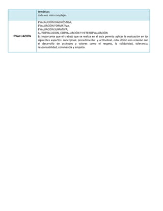 temáticas
cada vez más complejas.
EVALUACIÓN
EVALAUCIÓN DIAGNÓSTICA,
EVALUACIÓN FORMATIVA,
EVALUACIÓN SUMATIVA;
AUTOEVALUCION, COEVALUACIÓN Y HETEROEVALUACIÓN
Es importante que el trabajo que se realiza en el aula permita aplicar la evaluación en los
siguientes aspectos: conceptual, procedimental y actitudinal, esto último con relación con
el desarrollo de actitudes y valores como el respeto, la solidaridad, tolerancia,
responsabilidad, convivencia y empatía.
 