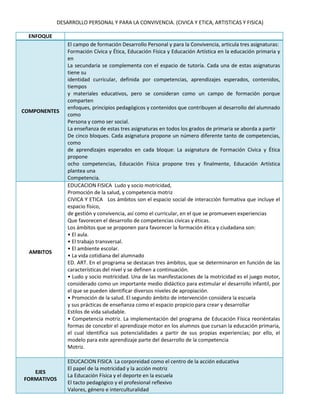 DESARROLLO PERSONAL Y PARA LA CONVIVENCIA. (CIVICA Y ETICA, ARTISTICAS Y FISICA)
ENFOQUE
COMPONENTES
El campo de formación Desarrollo Personal y para la Convivencia, articula tres asignaturas:
Formación Cívica y Ética, Educación Física y Educación Artística en la educación primaria y
en
La secundaria se complementa con el espacio de tutoría. Cada una de estas asignaturas
tiene su
identidad curricular, definida por competencias, aprendizajes esperados, contenidos,
tiempos
y materiales educativos, pero se consideran como un campo de formación porque
comparten
enfoques, principios pedagógicos y contenidos que contribuyen al desarrollo del alumnado
como
Persona y como ser social.
La enseñanza de estas tres asignaturas en todos los grados de primaria se aborda a partir
De cinco bloques. Cada asignatura propone un número diferente tanto de competencias,
como
de aprendizajes esperados en cada bloque: La asignatura de Formación Cívica y Ética
propone
ocho competencias, Educación Física propone tres y finalmente, Educación Artística
plantea una
Competencia.
AMBITOS
EDUCACION FISICA Ludo y socio motricidad,
Promoción de la salud, y competencia motriz
CIVICA Y ETICA Los ámbitos son el espacio social de interacción formativa que incluye el
espacio físico,
de gestión y convivencia, así como el curricular, en el que se promueven experiencias
Que favorecen el desarrollo de competencias cívicas y éticas.
Los ámbitos que se proponen para favorecer la formación ética y ciudadana son:
• El aula.
• El trabajo transversal.
• El ambiente escolar.
• La vida cotidiana del alumnado
ED. ART. En el programa se destacan tres ámbitos, que se determinaron en función de las
características del nivel y se definen a continuación.
• Ludo y socio motricidad. Una de las manifestaciones de la motricidad es el juego motor,
considerado como un importante medio didáctico para estimular el desarrollo infantil, por
el que se pueden identificar diversos niveles de apropiación.
• Promoción de la salud. El segundo ámbito de intervención considera la escuela
y sus prácticas de enseñanza como el espacio propicio para crear y desarrollar
Estilos de vida saludable.
• Competencia motriz. La implementación del programa de Educación Física reoriéntalas
formas de concebir el aprendizaje motor en los alumnos que cursan la educación primaria,
el cual identifica sus potencialidades a partir de sus propias experiencias; por ello, el
modelo para este aprendizaje parte del desarrollo de la competencia
Motriz.
EJES
FORMATIVOS
EDUCACION FISICA La corporeidad como el centro de la acción educativa
El papel de la motricidad y la acción motriz
La Educación Física y el deporte en la escuela
El tacto pedagógico y el profesional reflexivo
Valores, género e interculturalidad
 