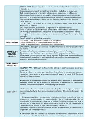 CIVICA Y ETICA En esta asignatura se brinda un tratamiento didáctico a las discusiones
relevantes de
Estos ejes que demandan la formación personal, ética y ciudadana en los alumnos.
Cada eje constituye un área formativa y de atención a los alumnos en la Educación
Básica, que se fundamenta en el avance y los hallazgos que cada una de las disciplinas
anteriores ha alcanzado de manera independiente, además de fungir como orientadores
de problemas y situaciones cotidianas que vinculan los contenidos con las vivencias
De los alumnos.
CIVICA Y ETICA El estudio de las artes en Educación Básica tienen como ejes la
Apreciación, la Expresión
y la Contextualización, que permiten la organización de los contenidos, los
cuales se agrupan en tres apartados en forma vertical para facilitar su comprensión;
sin embargo, pueden abordarse, integrarse o jerarquizarse de acuerdo con las propias
estrategias de enseñanza que aplique el docente para el logro de los aprendizajes
esperados
Y coadyuven a la organización programática.
COMPETENCIAS
EDUCACION FISICA Manifestación global de la corporeidad,
Expresión y desarrollo de habilidades y destrezas motrices y
Control de la motricidad para el desarrollo de la acción creativa
ESTRATEGIAS Y
RECURSOS
DIDACTICOS
CIVICA Y ETICA Se sugiere que entren al aula diferentes tipos de materiales que faciliten a
los alumnos
Tareas como localizar, consultar, contrastar, evaluar y ponderar información.
Otros recursos son el diálogo –como forma de reflexión para resolver conflictos o
diferencias y como mecanismo para tomar distancia de la propia perspectiva ética en
situaciones de la vida diaria– y la discusión de dilemas morales en situaciones en que
Dos o más valores entran en conflicto.
COMPONENTES
CURRICULARES
PROPOSITOS
EDUCACION ART. • Obtengan los fundamentos básicos de las artes visuales, la expresión
corporal y la
Danza, la música y el teatro para continuar desarrollando la competencia artística y
cultural, así como favorecer las competencias para la vida en el marco de la formación
integral en Educación Básica.
• Desarrollen el pensamiento artístico para expresar ideas y emociones, e interpreten los
diferentes códigos del arte al estimular la sensibilidad, la percepción y la creatividad a
partir del trabajo académico en los diferentes lenguajes artísticos.
• Edifiquen su identidad y fortalezcan su sentido de pertenencia a un grupo, valorando el
patrimonio cultural y las diversas manifestaciones artísticas del entorno, de su país y del
mundo.
• Comuniquen sus ideas y pensamientos mediante creaciones personales a partir de
producciones bidimensionales y tridimensionales, de la experimentación de sus
posibilidades de movimiento corporal, de la exploración del fenómeno sonoro y de la
participación en juegos teatrales e improvisaciones dramáticas. ED. FIS. • Desarrollen el
conocimiento de sí mismos, su capacidad comunicativa, de relación,
Habilidades y destrezas motrices mediante diversas manifestaciones que favorezcan su
corporeidad y el sentido cooperativo.
• Reflexionen sobre los cambios que implica la actividad motriz, incorporando nuevos
conocimientos y habilidades, de tal manera que puedan adaptarse a las demandas de su
 