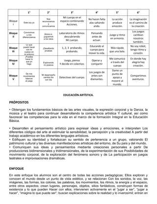 1° 2° 3° 4° 5° 6°
Bloque
I
Este soy yo
Nos
reconocemos
y
comunicamos
Mi cuerpo en el
espacio combinando
Acciones.
No hacen falta
alas saltando
ando.
La acción
produce
emoción.
La imaginación
es el camino de
la creación.
Bloque
II
Convivimos
y nos
diferenciamos
Ahora sí,
¡juguemos
a los retos
Laboratorio de ritmos:
descubriendo
Mi cuerpo.
Pensando
antes de
actuar.
Juego y ritmo
en armonía.
Los juegos
cambian
nosotros
también.
Bloque
III
Lo que
puedo hacer
con mi
cuerpo en
mi entorno
¡Desafiando
pruebas
1, 2, 3 probando,
probando.
Educando al
cuerpo para
mover la vida.
Más rápido
que una bala.
No soy robot,
tengo ritmo y
corazón.
Bloque
IV
¡Puedes
hacer lo
que yo
hago
Explorando
mi postura
Juego, pienso
Y decido en colectivo.
Operar y
compartir
Me comunico
a través del
cuerpo
En donde hay
alegría hay
creación.
Bloque
V
De mis
movimientos
básicos
al juego
Mi desempeño
cambia día
con día
Detectives del cuerpo.
Los juegos de
antes son
diamantes.
Dame un
punto de
apoyo y
moveré al
mundo.
Compartimos
aventuras.
EDUCACIÓN ARTÍSTICA.
PRÓPOSITOS
• Obtengan los fundamentos básicos de las artes visuales, la expresión corporal y la Danza, la
música y el teatro para continuar desarrollando la competencia artística Y cultural, así como
favorecer las competencias para la vida en el marco de la formación Integral en la Educación
Básica.
• Desarrollen el pensamiento artístico para expresar ideas y emociones, e interpreten Los
diferentes códigos del arte al estimular la sensibilidad, la percepción y la creatividad A partir del
trabajo académico en los diferentes lenguajes artísticos.
• Edifiquen su identidad y fortalezcan su sentido de pertenencia a un grupo, valorando El
patrimonio cultural y las diversas manifestaciones artísticas del entorno, de Su país y del mundo.
• Comuniquen sus ideas y pensamientos mediante creaciones personales a partir De
producciones bidimensionales y tridimensionales, de la experimentación de sus Posibilidades de
movimiento corporal, de la exploración del fenómeno sonoro y de La participación en juegos
teatrales e improvisaciones dramáticas.
ENFOQUE
En este enfoque los alumnos son el centro de todas las acciones pedagógicas; Ellos exploran y
conocen el mundo desde un punto de vista estético, y se relacionan Con los sonidos, la voz, las
imágenes, las formas, los colores, las palabras, los movimientos, los ritmos, la energía y el espacio,
entre otros aspectos; crean lugares, personajes, objetos, sitios fantásticos, construyen formas de
existencia y lo que pueden Hacer con ellos; intervienen activamente en el “jugar a ser”, “jugar a
hacer”, “imagina lo que puede ser”; buscan explicaciones sobre la realidad y lo inverosímil; entran en
 