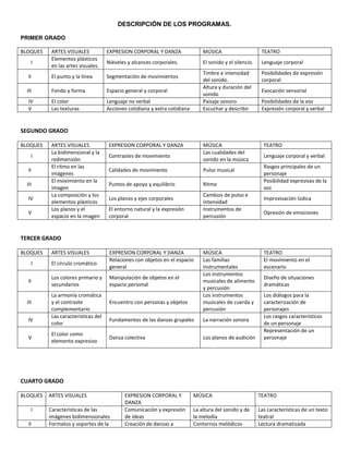 DESCRIPCIÓN DE LOS PROGRAMAS.
PRIMER GRADO
BLOQUES ARTES VISUALES EXPRESION CORPORAL Y DANZA MÚSICA TEATRO
I
Elementos plásticos
en las artes visuales.
Niéveles y alcances corporales. El sonido y el silencio. Lenguaje corporal
II El punto y la línea Segmentación de movimientos
Timbre e intensidad
del sonido.
Posibilidades de expresión
corporal
III Fondo y forma Espacio general y corporal
Altura y duración del
sonido
Evocación sensorial
IV El color Lenguaje no verbal Paisaje sonoro Posibilidades de la voz
V Las texturas Acciones cotidiana y extra cotidiana Escuchar y describir Expresión corporal y verbal
SEGUNDO GRADO
BLOQUES ARTES VISUALES EXPRESION CORPORAL Y DANZA MÚSICA TEATRO
I
La bidimensional y la
redimensión
Contrastes de movimiento
Las cualidades del
sonido en la música
Lenguaje corporal y verbal
II
El ritmo en las
imágenes
Calidades de movimiento Pulso musical
Rasgos principales de un
personaje
III
El movimiento en la
imagen
Puntos de apoyo y equilibrio Ritmo
Posibilidad expresivas de la
voz
IV
La composición y los
elementos plásticos
Los planos y ejes corporales
Cambios de pulso e
intensidad
Improvisación lúdica
V
Los planos y el
espacio en la imagen
El entorno natural y la expresión
corporal
Instrumentos de
percusión
Opresión de emociones
TERCER GRADO
BLOQUES ARTES VISUALES EXPRESION CORPORAL Y DANZA MÚSICA TEATRO
I El círculo cromático
Relaciones con objetos en el espacio
general
Las familias
instrumentales
El movimiento en el
escenario
II
Los colores primario y
secundarios
Manipulación de objetos en el
espacio personal
Los instrumentos
musicales de alimento
y percusión
Diseño de situaciones
dramáticas
III
La armonía cromática
y el contraste
complementario
Encuentro con personas y objetos
Los instrumentos
musicales de cuerda y
percusión
Los diálogos para la
caracterización de
personajes
IV
Las características del
color
Fundamentos de las danzas grupales La narración sonora
Los rasgos característicos
de un personaje
V
El color como
elemento expresivo
Danza colectiva Los planos de audición
Representación de un
personaje
CUARTO GRADO
BLOQUES ARTES VISUALES EXPRESION CORPORAL Y
DANZA
MÚSICA TEATRO
I Características de las
imágenes bidimensionales
Comunicación y expresión
de ideas
La altura del sonido y de
la melodía
Las características de un texto
teatral
II Formatos y soportes de la Creación de danzas a Contornos melódicos Lectura dramatizada
 