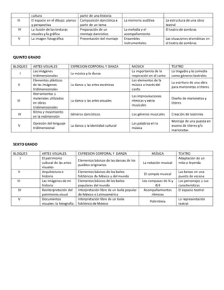 cultura partir de una historia
III El espacio en el dibujo: planos
y perspectiva
Composición dancística a
partir de un tema
La memoria auditiva La estructura de una obra
teatral
IV La ilusión de las texturas
visuales y la gráfica
Preparación de un
montaje dancístico
La melodía y el
acompañamiento
El teatro de sombras
V La imagen fotográfica Presentación del montaje Ensambles
instrumentales
Las situaciones dramáticas en
el teatro de sombras
QUINTO GRADO
BLOQUES ARTES VISUALES EXPRESION CORPORAL Y DANZA MÚSICA TEATRO
I
Las imágenes
tridimensionales
La música y la danza
La importancia de la
respiración en el canto
La tragedia y la comedia
como géneros teatrales
II
Elementos plásticos
de las imágenes
tridimensionales
La danza y las artes escénicas
Los elementos de la
música a través del
canto
La escritura de una obra
para marionetas o títeres
III
Herramientas y
materiales utilizados
en obras
tridimensionales
La danza y las artes visuales
Las improvisaciones
rítmicas y extra
musicales
Diseño de marionetas y
títeres
IV
Ritmo y movimiento
en la redimensión
Géneros dancísticos Los géneros musicales Creación de teatrines
V
Opresión del lenguaje
tridimensional
La danza y la identidad cultural
Las palabras en la
música
Montaje de una puesta en
escena de títeres y/o
marionetas
SEXTO GRADO
BLOQUES ARTES VISUALES EXPRESION CORPORAL Y DANZA MÚSICA TEATRO
I El patrimonio
cultural de las artes
visuales
Elementos básicos de las danzas de los
pueblos originarios
La notación musical
Adaptación de un
mito o leyenda
II Arquitectura e
historia
Elementos básicos de los bailes
folclóricos de México y del mundo
El compás musical
Las tareas en una
puesta de escena
III Las imágenes de mi
historia
Elementos básicos de los bailes
populares del mundo
Los compases de ¾ y
4/4
Los personajes y sus
características
IV Reinterpretación del
patrimonio visual
Interpretación libre de un baile popular
de México o Latinoamérica
Acompañamientos
rítmicos
El espacio teatral
V Documentos
visuales: la fotografía
Interpretación libre de un baile
folclórico de México
Polirritmia
La representación
teatral
 