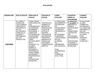 EVALUACION
ASIGNATURA QUE SE EVALUA PARA QUE SE
EVALUA
CON QUE SE
EVALUA
COMO
EVALUAR
A QUIEN SE
DIRIGE LA
EVALUACION
CUANDO
EVALUAR
ESPAÑOL
EL LOGRO Y
AVANCE DE
LOS ALUMNOS
TANTO EN EL
DESARROLLO
DE LAS
ACTIVIDADES
COMO EN LA
CALIDAD Y
PERTINENCIA
DE LOS
PRODUCTOS
*PARA TOMAR
CONCIENCIA DE
LOS
APRENDIZAJES
ALCANZADOS
DE MANERA
INTEGRADA Y
COMO SON
UTILIZADOS EN
SITUACIONES
CONCRETAS.
*PARA
RETROALIMENT
AR AL
DOCENTE Y AL
ALUMNO
SOBRE LA
EFICIENCIA Y
PERTINENCIA
*PARA TOMAR
DECISIONES Y
REORIENTACIO
N DE
ESTRATEGIAS
DOCENTES
*PORTAFOLIO
*RUBRICA O
MATRIZ DE
VERIFICACION
*LISTAS DE
COTEJO O
CONTROL
*ESCALAS DE
VALORACION
*REGISTRO
ANECDOTICO
*ESCALA DE
ACTITUDES
*OBSERVACION
DIRECTA
A TRAVES DEL
SEGUIMIENTO Y
VALORACION
DE:
*CONOCIMIENT
OS PREVIOS
*DESARROLLO
DE
ACTIVIDADES
PLANEADAS
*LOS AVANCES
DE LOS
ALUMNOS
*EL
DESEMPEÑO
DEL DOCENTE
EVAL.
DIAGNOSTICA
EVAL.
FORMATIVA
EVAL. FINAL
AL MAESTRO Y
AL ALUMNO. AL
MAESTRO LE
PERMITE
RETROALIMEN
TAR Y
PERMITIENDO
AJUSTES EN
LAS
ACTIVIDADES
PROGRAMADA
S
IDENTIFICAND
O LOGROS Y
NECESIDADES
DE MEJORA.
EVALUACION
AL SER
FORMATIVA
SE REALIZA A
LO LARGO DEL
DESARROLLO
DE LOS
PROYECTOS.
AL INICIO
DIAG.
DURANTE
Y FINAL (
SUMATIVA )
 
