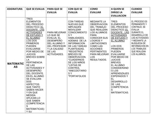 ASIGNATURA QUE SE EVALUA PARA QUE SE
EVALUA
CON QUE SE
EVALUA
COMO
EVALUAR
A QUIEN SE
DIRIGE LA
EVALUACION
CUANDO
EVALUAR
MATEMATIC
AS
TRES
ELEMENTOS
DEL PROCESO
DIDACTICO: EL
DOCENTE , LAS
ACTIVIDADES
DE ESTUDIO Y
EL ALUMNO
LOS DOS
PRIMEROS
PUEDEN
EVALUARSE
POR MEDIO DE
JUICIOS
BREVES SOBRE
LA
PERTINENCIA
DE LAS
ACTIVIDADES Y
DESEMPEÑO
DEL DOCENTE.
EN EL ALUMNO
SE EVALUAN
DOS
ASPECTOS:
QUE TANTO
SABEN HACER
Y EN QUE
MEDIDA
APLICAN LO
QUE SABEN
(COMPETENCIA
S
MATEMATICAS)
Y SU
PARA MEJORAR
LO QUE SE
EVALUA, EL
DESEMPEÑO
DEL ALUMNO Y
DEL PROFESOR
Y LA CALIDAD
DE LAS
ACTIVIDADES.
CON TAREAS
NUEVAS QUE
IMPLIQUEN
MOVILIZAR
CONOCIMIENTO
S Y
HABILIDADES,
ADEMAS DE LA
INFORMACION
DE LAS TAREAS
PLANTEADAS.
*REGISTROS
BREVES DE
OBSERVACION.
*CUADERNOS
DE LOS NIÑOS
*LISTAS DE
CONTROL
*ANECDOTARIO
S Y
*PORTAFOLIOS
MEDIANTE LA
OBSERVACION
DEL TRABAJO
QUE REALIZAN
LOS ALUMNOS
PARA
CONOCER SUS
LOGROS Y
LIMITACIONES
COMO LAS
ACCIONES
PERTINENTES
PARA MEJORAR
LOS
RESULTADOS.
TRES
ELEMENTOS
DEL PROCESO
DIDACTICO: EL
DOCENTE , LAS
ACTIVIDADES
DE ESTUDIO Y
EL ALUMNO
LOS DOS
PRIMEROS
PUEDEN
EVALUARSE
POR MEDIO DE
JUICIOS
BREVES.
EL ALUMNO
CONSIDERAND
O LOS
APRENDIZAJES
ESPERADOS Y
EL
DESARROLLO
DE LAS
COMPETENCIA
S
MATEMATICAS.
EL PROCESO ES
PERMANENTE Y
CONTINUO, SE
EVALUA
DURANTE EL
DESARROLLO DE
LAS ACTIVIDADES
Y MEDIANTE LA
BUSQUEDA DE
INFORMACION EN
LOS TRABAJOS
QUE REALIZAN
LOS ALUMNOS.
 