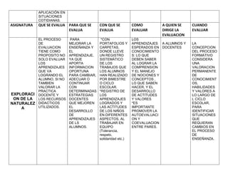 APLICACIÓN EN
SITUACIONES
COTIDIANAS.
ASIGNATURA QUE SE EVALUA PARA QUE SE
EVALUA
CON QUE SE
EVALUA
COMO
EVALUAR
A QUIEN SE
DIRIGE LA
EVALUACION
CUANDO
EVALUAR
EXPLORACI
ON DE LA
NATURALEZ
A
EL PROCESO
DE
EVALUACION
TIENE COMO
PROPOSITO NO
SOLO EVALUAR
LOS
APRENDIZAJES
QUE VA
LOGRANDO EL
ALUMNO, SI NO
TAMBIEN
VALORAR LA
PRACTICA
DOCENTE Y
LOS RECURSOS
DIDACTICOS
UTILIZADOS.
PARA
MEJORAR LA
ENSEÑANZA Y
EL
APRENDIZAJE,
YA QUE
APORTA
INFORMACION
OPORTUNA
PARA CAMBIAR,
ADECUAR O
CONTINUAR
CON
DETERMINADAS
ESTRATEGIAS
DOCENTES
QUE MEJOREN
EL
DESARROLLO
DE
APRENDIZAJES
DE LS
ALUMNOS.
*CON
PORTAFOLIOS Y
CARPETAS,
DONDE LLEVE
UN REGISTRO
SISTEMÀTICO
DE LOS
TRABAJOS QUE
LOS ALUMNOS
HAN REALIZADO
POR BIMESTRE
O CICLO
ESCOLAR.
*REGISTRO DE
LOS
APRENDIZAJES
LOGRADOS Y
LAS ACTITUDES
DE LOS NIÑOS
EN DIFERENTES
ASPECTOS, AL
TRABAJAR EN
EQUIPO
(Tolerancia,
respeto,
solidaridad etc.)
LOS
APRENDIZAJES
ESPERADOS EN
CONOCIMIENTO
S: LO QUE
DEBEN SABER
AL LOGRAR LA
COMPRENSION
Y EL MANEJO
DE NOCIONES Y
CONCEPTOS ,
LO QUE SABEN
HACER, Y EL
DESARROLLO
DE ACTITUDES
Y VALORES
*ES
IMPORTANTE
PROMOVER LA
AUTOEVALUACI
ON Y
COEVALUACION
ENTRE PARES.
A ALUMNOS Y
DOCENTES
LA
CONCEPCION
DEL PROCESO
FORMATIVO
CONSIDERA
UNA
VALORACION
PERMANENTE
DE
CONOCIMIENT
OS,
HABILIDADES
Y VALORES A
LO LARGO DE
L CICLO
ESCOLAR,
PARA
IDENTIFICAR
SITUACIONES
QUE
REQUIERAN
CAMBIOS EN
EL PROCESO
DE
ENSEÑANZA.
 