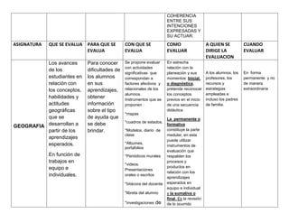 COHERENCIA
ENTRE SUS
INTENCIONES
EXPRESADAS Y
SU ACTUAR.
ASIGNATURA QUE SE EVALUA PARA QUE SE
EVALUA
CON QUE SE
EVALUA
COMO
EVALUAR
A QUIEN SE
DIRIGE LA
EVALUACION
CUANDO
EVALUAR
GEOGRAFIA
Los avances
de los
estudiantes en
relación con
los conceptos,
habilidades y
actitudes
geográficas
que se
desarrollan a
partir de los
aprendizajes
esperados.
En función de
trabajos en
equipo e
individuales.
Para conocer
dificultades de
los alumnos
en sus
aprendizajes,
obtener
información
sobre el tipo
de ayuda que
se debe
brindar.
Se propone evaluar
con actividades
significativas que
correspondan a
factores afectivos y
relacionales de los
alumnos.
Instrumentos que se
proponen :
*mapas
*cuadros de estados.
*Modelos, diario de
clase
*Álbumes,
portafolios
*Periódicos murales
*videos.
Presentaciones
orales o escritos
*bitácora del docente
*libreta del alumno
*investigaciones de
En estrecha
relación con la
planeación y sus
momentos: Inicial,
o diagnóstica,
pretende reconocer
los conceptos
previos en el inicio
de una secuencia
didáctica
La permanente o
formativa
constituye la parte
medular, en esta
puede utilizar
instrumentos de
evaluación que
respalden los
procesos y
productos en
relación con los
aprendizajes
esperados en
equipo e individual
y la sumativa o
final. Es la revisión
de lo ocurrido
A los alumnos, los
profesores, los
recursos y
estrategias
empleadas e
incluso los padres
de familia.
En forma
permanente y no
de manera
extraordinaria
 