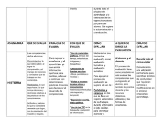 interés durante todo el
proceso de
aprendizaje y la
valoración de los
logros alcanzados
por parte del
alumno. Se sugiere
la autoevaluación y
coevaluaciòn.
ASIGNATURA QUE SE EVALUA PARA QUE SE
EVALUA
CON QUE SE
EVALUA
COMO
EVALUAR
A QUIEN SE
DIRIGE LA
EVALUACION
CUANDO
EVALUAR
HISTORIA
Las competencias
de los alumnos
Conocimientos: lo
que debe saber, al
lograr la
comprensión y el
manejo de nociones
y conceptos que se
trabajan en los
contenidos.
Habilidades: lo que
sepa hacer, lo que
incluye técnicas y
destrezas relativas a
las prácticas de los
conocimientos.
Actitudes y valores:
lo que se considera
deseable que logre ,
con la orientación del
maestro ( respeto,
Para mejorar la
enseñanza y el
aprendizaje, ya
que aporta
información
oportuna para
cambiar, adecuar
o continuar con
determinadas
prácticas docentes
para favorecer el
desarrollo de
competencias.
*Uso de materiales
gráficos. (líneas del
tiempo, estadísticas ,
imágenes y
fotografías)
*Utilización de
fuentes escritas
.(libros, periódicos o
revistas )
*Visitas a museos
locales sitios o
monumentos
históricos(contextualiza
ción espacial y
temporal)
*Exposición escrita,
oral o gráfica.
*Uso de las TIC en la
búsqueda y selección
de información.
Mediante los tres
momentos
evaluación inicial,
evaluación
formativa y
evaluación
sumativa.
Para apoyar el
proceso de
evaluación se
sugiere el uso de :
Portafolios y
carpetas, en las
que se lleve un
registro sistemático
de los trabajos
durante el bimestre
o ciclo escolar,
para identificar
avances y
Al alumno y al
docente
E l proceso de
evaluación tiene
como propósito no
solo evaluar las
competencias que
va logrando el
alumno, sino
también la práctica
docente y los
recursos
didácticos
utilizados y las
formas de
enseñanza.
Durante todo el
ciclo escolar
Considerando
una valoración
permanente para
identificar ámbitos
de oportunidad
que requieran
cambios o
modificaciones en
el proceso
enseñanza-
aprendizaje.
 