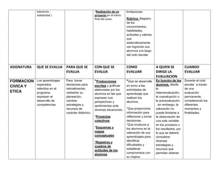 tolerancia ,
solidaridad )
*Realización de un
proyecto en el tramo
final del curso.
limitaciones.
Rúbrica. Registro
de los
conocimientos,
habilidades,
actitudes y valores
que
sistemáticamente
van logrando sus
alumnos a lo largo
del ciclo escolar
ASIGNATURA QUE SE EVALUA PARA QUE SE
EVALUA
CON QUE SE
EVALUA
COMO
EVALUAR
A QUIEN SE
DIRIGE LA
EVALUACION
CUANDO
EVALUAR
FORMACION
CIVICA Y
ETICA
Los aprendizajes
esperados
referidos en el
programa,
expresan el
desarrollo de
competencias
Para tomar
decisiones para
retroalimentar,
rediseñar su
planeación,
cambiar
estrategias y
recursos de
carácter didáctico.
*Producciones
escritas y gráficas
elaboradas por los
alumnos en las que
expresen sus
perspectivas y
sentimientos ante
diversas situaciones.
*Proyectos
colectivos.
*Esquemas y
mapas
conceptuales
*Registros y
cuadros de
actitudes de los
alumnos
*Que se desarrolle
en torno a las
actividades de
aprendizaje que
realizan los
alumnos.
*Que proporcione
información para
reflexionar y tomar
decisiones.
*Que involucre a
los alumnos en la
valoración de sus
aprendizajes para
identificar
dificultades y
establecer
compromisos con
su mejora
En función de los
alumnos, desde
la
heteroevaluaciòn,
la coevaluaciòn o
la autoevaluación.
, sin embargo, la
valoración no
puede limitarse a
la observación de
una sola variable
en los procesos o
los resultados, por
lo que se deberá
considerar
diversas
estrategias y
recursos que
permitan obtener
Durante el ciclo
escolar a través
de una
evaluación
permanente,
considerando los
diferentes
momentos y
finalidades.
 