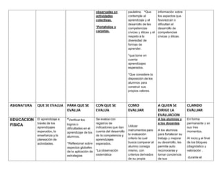 observadas en
actividades
colectivas.
*Portafolios y
carpetas.
paulatina. *Que
contemple al
aprendizaje y el
desarrollo de las
competencias
cívicas y éticas y el
respeto a la
diversidad de
formas de
aprender.
*que tome en
cuenta
aprendizajes
esperados.
*Que considere la
disposición de los
alumnos para
construir sus
propios valores.
información sobre
los aspectos que
favorezcan o
dificultan el
desarrollo de
competencias
cívicas y éticas.
ASIGNATURA QUE SE EVALUA PARA QUE SE
EVALUA
CON QUE SE
EVALUA
COMO
EVALUAR
A QUIEN SE
DIRIGE LA
EVALUACION
CUANDO
EVALUAR
EDUCACION
FISICA
El aprendizaje a
través de los
aprendizajes
esperados, la
enseñanza y la
planeación de
actividades.
*Verificar los
logros o
dificultades en el
aprendizaje de los
alumnos.
*Reflexionar sobre
aspectos globales
de la aplicación de
estrategias
Se evalúa con
registros de
indicadores que dan
cuenta del desarrollo
de la competencia y
aprendizajes
esperados.
*La observación
sistemática
Utilizar
instrumentos para
la evaluación
criterio la cual
busca comparar al
alumno consigo
mismo, con
criterios derivados
de su propia
A los alumnos y
a los docentes.
A los alumnos
para fortalecer su
trabajo y mejorar
su desarrollo, les
permite auto
reconocerse y
tomar conciencia
de sus
En forma
permanente y en
sus tres
momentos.
Al inicio y al final
de los bloques
(diagnóstico y
valoración ,
durante el
 