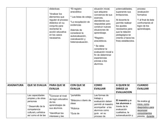 didácticas.
*Analizar los
elementos que
regulan el proceso
didáctico en su
conjunto para
reorientar la
acción educativa
en los casos
necesarios.
*El registro
anecdótico
* Las listas de cotejo.
*La recopilación de
evidencias
Además de
considerar la
autoevaluación,
coevaluaciòn y
heteroevaluaciòn.
situación inicial,
que adquiera
conciencia de sus
avances,
atendiendo sus
respuestas para
construir nuevas
situaciones de
aprendizaje.
*Registro
anecdóticos.
* Se debe
considerar la
evaluación inicial a
fin de determinar
experiencias
previas a los
alumnos.
potencialidades,
superando sus
limitaciones.
Al docente le
permite realizar
los ajustes
necesarios para
que la relación
pedagógica se
oriente a hacia los
fines establecidos.
proceso
(evaluación
formativa
Y al final de éste
confrontando el
logro de los
aprendizajes.
ASIGNATURA QUE SE EVALUA PARA QUE SE
EVALUA
CON QUE SE
EVALUA
COMO
EVALUAR
A QUIEN SE
DIRIGE LA
EVALUACION
CUANDO
EVALUAR
Las capacidades
propias y de otras
personas
* Desarrollo de la
competencia
cultural y artística
así como el de las
*Conocer el nivel
de logro educativo
de los
aprendizajes de
sus alumnos.
*Identificar los
intereses y las
*portafolio
*Bitácora o diario de
clase
*Rúbrica
*Guía de
Las formas de
trabajo y
evaluación deben
permitir al maestro
acompañar a los
alumnos como
guía en su
proceso de
El maestro y a
los alumnos a
través de la
evaluación
cualitativa, la
autoevaluación y
Se evalúa al
inicio, como
diagnóstico para
reconocer
conocimientos
previos, durante
 