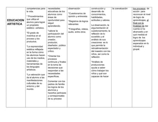 EDUCACION
ARTISTICA
competencias para
la vida.
* Procedimientos
que utiliza el
alumno para lograr
un propósito
estético –artístico.
*El grado de
inventiva en el
proceso y los
productos.
*La expresividad
estética reflejada
en la forma cómo
los alumnos hacen
uso de los medios,
materiales y
herramientas de
los lenguajes
artísticos.
*La valoración que
da el alumno a las
manifestaciones
culturales de su
entorno y del
mundo.
necesidades
educativas de los
alumnos como
áreas de
oportunidad para
seguir
aprendiendo.
*valorar la
participación del
alumno como
creador,
productor,
diseñador, público
espectador y
crítico.
*Orientar los
procesos
continuos y finales
en la toma de
decisiones que
respondan a las
necesidades
específicas.
Comentar con los
padres de familia
los logros de los
alumnos y
hacerlos participes
y corresponsales
de su proceso
observación
*Cuestionarios de
opinión y entrevista
*Registros de logros
relevantes
*Fotografías, videos,
audio, entre otros.
construcción y
desarrollo de
conocimientos,
habilidades,
actitudes y valores.
La observación, la
argumentación el
cuestionamiento, la
reflexión de lo
sucedido y el
análisis de sus
creaciones es lo
que permite la
retroalimentación
del maestro con los
niños, así como la
reflexión.
*Análisis de
producciones
ayuda a saber
cómo trabajan los
niños y qué son
capaces de hacer
la coevaluaciòn los procesos de
acción para
reconocer el nivel
de logro de
aprendizajes, al
final con la
finalidad de dar
cuenta si ha
alcanzado y en
qué medida el
logro de los
aprendizajes
esperados en lo
individual y
grupal.
 