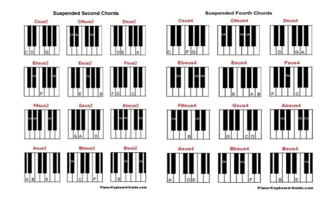 a sus piano chord la sostenido suspendido teclado youtube, open chords and ...