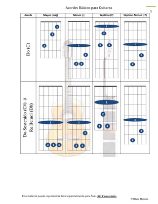 Acordes Básicos para Guitarra
Este material puede reproducirse total o parcialmente para fines NO Comerciales
William Moreno
1
Acorde Mayor (maj) Menor (-) Séptimo (7) Séptimo Menor (-7)
Do(C)
DoSostenido(C#)ó
ReBemol(Db)
 