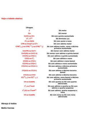 Veja a tabela abaixo:



                                       Cifragem
                                               C                                                Dó maior
                                              Cm                                               Dó menor
                                 C(#5) ou C5+                                           Dó com quinta aumentada
                                                   dim
                                          Cº , C                                            Dó diminuto (a)
                                      6
                                  C       9   ou C6(9)                                    Dó com sexta e nona
                           C7M ou Cmaj7 ou C7+                                            Dó com sétima maior
                      9
               C7M(       #11)   ou   C7M(+119)              ou C7M(    11+
                                                                              9)   Dó com sétima maior, nona e décima
                                                                                          primeira aumentada
                             Cm(7M) ou Cm7+                                            Dó menor com sétima maior
                           Cm7(b5) ou Cm7(-5)                                      Dó menor com sétima e quinta bemol
                             C7(#5) ou C7(5+)                                      Dó com sétima e quinta aumentada
                                                         7
                                  C7(9) ou C                 9                            Dó com sétima e nona
                             C7(b9) ou C7(9-)                                         Dó com sétima e nona bemol
                             C7(#9) ou C7(9+)                                       Dó com sétima e nona aumentada
                           C7(#11) ou C7(11+)                                       Dó com sétima e décima primeira
                                                                                              aumentada
                            C7(b13) ou C7(13-)                                       Dó com sétima e décima terceira
                                                                                                 bemol
                                 C7(13) ou C713                                      Dó com sétima e décima terceira
                                 #9                      9+
                           C7(        #11)     ou C7(            11+)              Dó com sétima, nona bemol e décima
                                                                                          primeira aumentada
                                 C4 ou C(add4)                                      Dó com quarta ou Dó com quarta
                                                                                             adicionada.
                                  C74 ou C7sus4                                     Dó com sétima e quarta ou Dó com
                                                                                        sétima e quarta suspensa
                             C74(9) ou C7sus4(9)                                    Dó com sétima, quarta suspensa e
                                                                                                 nona
                                 C9 ou C(add9)                                        Dó com nona ou Dó com nona
                                                                                              adicionada



Abraço à todos

Betto Correa
 