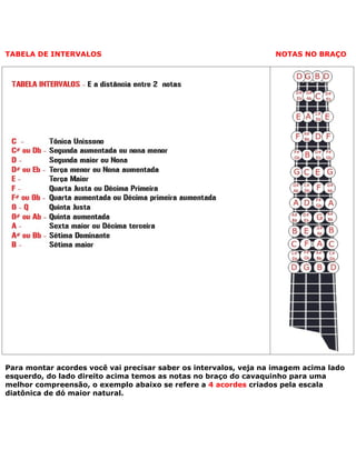 TABELA DE INTERVALOS                                              NOTAS NO BRAÇO




Para montar acordes você vai precisar saber os intervalos, veja na imagem acima lado
esquerdo, do lado direito acima temos as notas no braço do cavaquinho para uma
melhor compreensão, o exemplo abaixo se refere a 4 acordes criados pela escala
diatônica de dó maior natural.
 