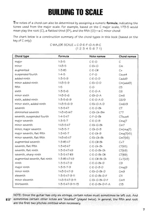 Acordes e escalas para guitarra