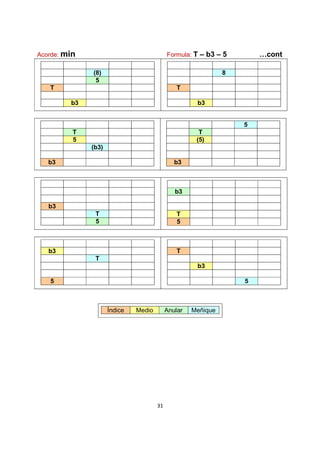 31
Acorde: min Formula: T – b3 – 5 …cont
(8)
5
T
b3
8
T
b3
T
5
(b3)
b3
5
T
(5)
b3
b3
T
5
b3
T
5
b3
T
5
T
b3
5
Índice Medio Anular Meñique
 