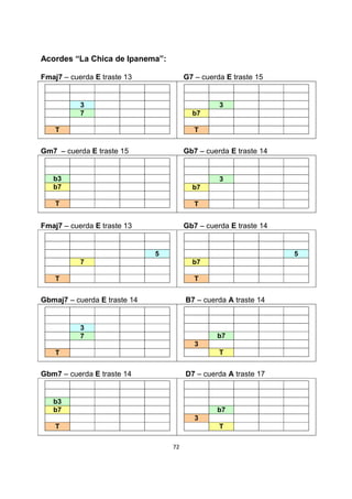 72
Acordes “La Chica de Ipanema”:
Fmaj7 – cuerda E traste 13 G7 – cuerda E traste 15
3
7
T
3
b7
T
Gm7 – cuerda E traste 15 Gb7 – cuerda E traste 14
b3
b7
T
3
b7
T
Fmaj7 – cuerda E traste 13 Gb7 – cuerda E traste 14
5
7
T
5
b7
T
Gbmaj7 – cuerda E traste 14 B7 – cuerda A traste 14
3
7
T
b7
3
T
Gbm7 – cuerda E traste 14 D7 – cuerda A traste 17
b3
b7
T
b7
3
T
 