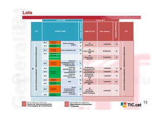 Lots
                                                                                 Actual 2008                                                          Proper 2011




                                                                                                                                                                             NOMBRE EMPRESES
                                                                                                                NOMBRE EMPRESES
       LOT                                                                    SUBLOT 2008                                           SUBLOT 2011           Valor estimat                                                                   LOT




                                                                       Projectes >
                                                                A1.1                                            10
                                                                       150.000 €         Entorn propietari                                A1
                                                                                                                                                               4.000.000 €         15
                                                                       Projectes <                  (HOST)                           Entorn Host
                                                                A1.2                                            10
                                                                       150.000 €




                                                                                                                                                                                                   Serveis de Desenvolupament i Manteniment d’Aplicacions
       Serveis de Desenvolupament i Manteniment d’Aplicacions




                                                                       Projectes >                                                        A2
                                                                A2.1                  Entorn distribuït (C-S)   15
                                                                       150.000€                                                   Entorn distribuït           38.000.000 €       35
                                                                                                                                        J2EE
                                                                A2.2   Projectes <                              15
                                                                       150.000€                                                           A3
                                                                                                                                    Resta Entorn              19.000.000 €       25
                                                                                                                                      distribuït
                                                                                                 Solucions
                                                                       Projectes >    paquetitzades fins a
                                                                A3.1                                            9
                                                                       200.000 €        1.000.000 i BI, GIS,
                                                                                            ECM Projectes
                                                                                                 Solucions                          A4 Solucions
   A                                                            A3.2                                            10                                             1.000.000 €         15          A
                                                                                        paquetitzades GIS                         paquetitzades GIS
                                                                                                 Solucions                          A5 Solucions
                                                                A3.3   Projectes <                              10                                             2.000.000 €       20
                                                                                           paquetitzades BI                        paquetitzades BI
                                                                       200.000 €
                                                                                                 Solucions                          A6 Solucions
                                                                A3.4                     paquetitzades G.       10                  paquetitzades              1.500.000 €         15
                                                                                                Documental                               ECM
                                                                       Projectes >                                                         A7
                                                                A4.1                                            10
                                                                       200.000 €                                                      Solucions
                                                                                                 ERP                                                           6.000.000 €     20
                                                                       Projectes <                                                  paquetitzades
                                                                A4.2                                            10                       ERP
                                                                       200.000 €

                                                                                                       Servei
                                                                       Projectes >                                                        A8
                                                                A5.1                     d’implementació        10
                                                                       200.000 €                                                      Solucions
                                                                                          d’aplicacions en                                                     5.500.000 €        15
                                                                                                                                    paquetitzades
                                                                                        portals i gestió de
                                                                                                                                  Gestió Continguts
                                                                       Projectes <                continguts
                                                                A5.2                                            10
                                                                       200.000 €




                                                                                                                                                                                                                                                            13
 