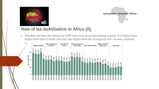 State of tax mobilisation in Africa (II)
• SSA does not have the lowest tax-GDP ratio even across developing regions. It is higher than
higher than that of South Asia and also higher than the average for low-income countries
countries (Source: USAID Collecting Taxes database)
 