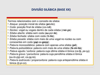 DIVISÃO SILÁBICA (BASE XX)
Termos relacionados com o conceito de sílaba:
• Ataque: posição inicial de sílaba (pra-to);
• Coda: posição final de sílaba (ca-nal);
• Núcleo: vogal ou vogais dentro de cada sílaba (mei-go)
• Sílaba aberta: sílaba sem coda (su-por-te);
• Sílaba fechada: sílaba com coda (fe-liz);
• Sílaba pesada: sílaba com mais de uma vogal no núcleo ou com
consoantes em coda (pai-sa-gens);
• Palavra monossilábica: palavra com apenas uma sílaba (pé);
• Palavra polissilábica: palavra com mais de uma sílaba (fa-mí-lia);
• Palava aguda / oxítona: palavra cuja última sílaba é tónica (ca-fé, pe-ru);
• Palavra grave / paroxítona: palavra cuja penúltima sílaba é tónica
(au-to-mó-vel, ca-ne-ta);
• Palavra esdrúxula / proparoxítona: palavra cuja antepenúltima sílaba é
tónica (tí-pi-co).
 