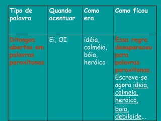 Tipo de
palavra
Quando
acentuar
Como
era
Como ficou
Ditongos
abertos em
palavras
paroxítonas
Ei, OI idéia,
colméia,
bóia,
heróico
Essa regra
desapareceu
para
palavras
paroxítonas.
Escreve-se
agora ideia,
colmeia,
heroico,
boia,
debiloide...
 