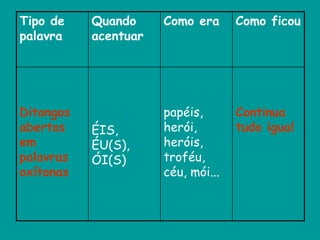 Tipo de
palavra
Quando
acentuar
Como era Como ficou
Ditongos
abertos
em
palavras
oxítonas
ÉIS,
ÉU(S),
ÓI(S)
papéis,
herói,
heróis,
troféu,
céu, mói...
Continua
tudo igual
 