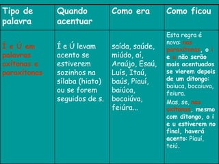 Tipo de
palavra
Quando
acentuar
Como era Como ficou
Í e Ú em
palavras
oxítonas e
paroxítonas
Í e Ú levam
acento se
estiverem
sozinhos na
sílaba (hiato)
ou se forem
seguidos de s.
saída, saúde,
miúdo, aí,
Araújo, Esaú,
Luís, Itaú,
baús, Piauí,
baiúca,
bocaiúva,
feiúra...
Esta regra é
nova: nas
paroxítonas, o i
e u não serão
mais acentuados
se vierem depois
de um ditongo:
baiuca, bocaiuva,
feiura.
Mas, se, nas
oxítonas, mesmo
com ditongo, o i
e u estiverem no
final, haverá
acento: Piauí,
teiú.
 