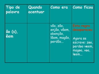 Tipo de
palavra
Quando
acentuar
Como era Como ficou
ôo (s),
êem
vôo, zôo,
enjôo, vêem,
abençôo,
lêem, magôo,
perdôo...
Esta regra
desapareceu
Agora se
escreve: zoo,
perdoo veem,
magoo, voo,
leem...
 