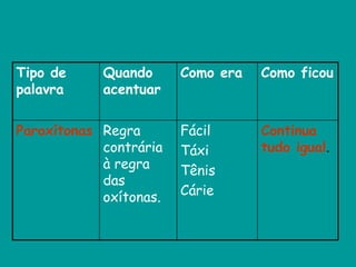 Tipo de
palavra
Quando
acentuar
Como era Como ficou
Paroxítonas Regra
contrária
à regra
das
oxítonas.
Fácil
Táxi
Tênis
Cárie
Continua
tudo igual.
 