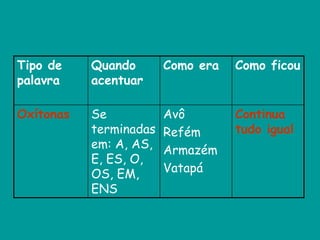 Tipo de
palavra
Quando
acentuar
Como era Como ficou
Oxítonas Se
terminadas
em: A, AS,
E, ES, O,
OS, EM,
ENS
Avô
Refém
Armazém
Vatapá
Continua
tudo igual
 