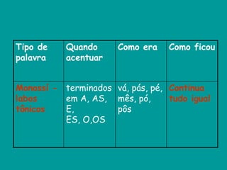 Tipo de
palavra
Quando
acentuar
Como era Como ficou
Monossí -
labos
tônicos
terminados
em A, AS,
E,
ES, O,OS
vá, pás, pé,
mês, pó,
pôs
Continua
tudo igual
 