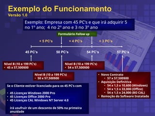 Exemplo do Funcionamento
Versão 1.0
Exemplo: Empresa com 45 PC’s e que irá adquirir 5
no 1º ano; 4 no 2º ano e 3 no 3º ano
45 PC’s 50 PC’s 54 PC’s 57 PC’s
+ 5 PC’s + 4 PC’s + 3 PC’s
Nível B (10 a 199 PC’s)
• 45 x 57,500$00
Nível B (10 a 199 PC’s)
• 50 x 57,500$00
Nível B (10 a 199 PC’s)
• 54 x 57,500$00
• Novo Contrato
• 57 x 57,500$00
• Aquisição Definitiva
• 54 x 1,5 x 10,600 (Windows)
• 54 x 1,5 x 33,000 (Office)
• 54 x 1,5 x 24,000 (BO CAL)
• Remoção do Software Instalado
Se o Cliente estiver licenciado para os 45 PC’s com
• 45 Licenças Windows 2000 Pro
• 45 Licenças Office 2000 Pro
• 45 Licenças CAL Windows NT Server 4.0
irá usufruir de um desconto de 50% na primeira
anuidade
Formulário Follow up
 