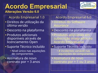 Acordo Empresarial 6.0
•Direitos do Software
Assurance
•Desconto na plataforma
•Produtos adicionais em
subscrição integrados no
Acordo Empresarial
•Suporte Técnico incluído
• # incidentes variável nas
aquisições de componentes
•Assinatura de novo
contrato por + 1 ou 3 anos
Acordo Empresarial
Alterações Versão 6.0
Acordo Empresarial 1.0
•Direitos de utilização da
última versão
•Desconto na plataforma
•Produtos adicionais
disponíveis através de
licenciamento Open
•Suporte Técnico incluído
• Nível único nas aquisições
de componentes
•Assinatura de novo
contrato por + 3 anos
 