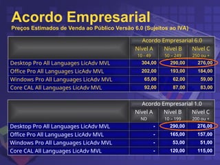 Acordo Empresarial
Preços Estimados de Venda ao Público Versão 6.0 (Sujeitos ao IVA)
Acordo Empresarial 6.0
Nível A
10 - 49
Nível B
50 – 249
Nível C
250 ou +
Desktop Pro All Languages LicAdv MVL 304,00 290,00 276,00
Office Pro All Languages LicAdv MVL 202,00 193,00 184,00
Windows Pro All Languages LicAdv MVL 65,00 62,00 59,00
Core CAL All Languages LicAdv MVL 92,00 87,00 83,00
Acordo Empresarial 1.0
Nível A
ND
Nível B
10 – 199
Nível C
200 ou +
Desktop Pro All Languages LicAdv MVL - 290,00 276,00
Office Pro All Languages LicAdv MVL - 165,00 157,00
Windows Pro All Languages LicAdv MVL - 53,00 51,00
Core CAL All Languages LicAdv MVL - 120,00 115,00
 