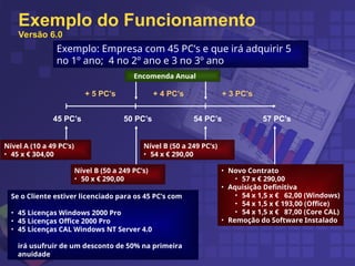 Exemplo do Funcionamento
Versão 6.0
45 PC’s 50 PC’s 54 PC’s 57 PC’s
+ 5 PC’s + 4 PC’s + 3 PC’s
Nível A (10 a 49 PC’s)
• 45 x € 304,00
Nível B (50 a 249 PC’s)
• 50 x € 290,00
Nível B (50 a 249 PC’s)
• 54 x € 290,00
• Novo Contrato
• 57 x € 290,00
• Aquisição Definitiva
• 54 x 1,5 x € 62,00 (Windows)
• 54 x 1,5 x € 193,00 (Office)
• 54 x 1,5 x € 87,00 (Core CAL)
• Remoção do Software Instalado
Se o Cliente estiver licenciado para os 45 PC’s com
• 45 Licenças Windows 2000 Pro
• 45 Licenças Office 2000 Pro
• 45 Licenças CAL Windows NT Server 4.0
irá usufruir de um desconto de 50% na primeira
anuidade
Encomenda Anual
Exemplo: Empresa com 45 PC’s e que irá adquirir 5
no 1º ano; 4 no 2º ano e 3 no 3º ano
 