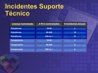 Incidentes Suporte
Técnico
Licença Contratada # PC’s Contratados # Incidentes Anuais
Plataforma 10-49 5
Plataforma 50-249 10
Plataforma 250 ou + 15
Componente 10-49 2
Componente 50-249 4
Componente 250 ou + 6
 