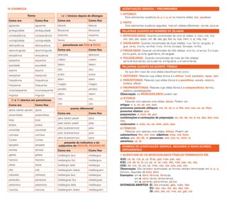 IV. EXEMPLOS
Trema
Como era Como fica
agüentar aguentar
ambigüidade ambiguidade
conseqüência consequência
contigüidade contiguidade
delinqüência delinquência
desmilingüido desmilinguido
eloqüência eloquência
eqüestre equestre
eqüidade equidade
eqüino equino
exeqüível exequível
freqüência frequência
freqüente frequente
inconseqüente inconsequente
lingüiça linguiça
EI e OI abertos em paroxítonas
Como era Como fica
apóio (verbo apoiar) apoio
assembléia assembleia
bóia boia
boléia boleia
celulóide celuloide
colméia colmeia
Coréia Coreia
epopéia epopeia
estréia estreia
geléia geleia
heróico heroico
jibóia jiboia
jóia joia
odisséia odisseia
panacéia panaceia
paranóico paranoico
tramóia tramoia
ACENTUAÇÃO GRÁFICA – PRELIMINARES
1. DITONGO:
	 Dois elementos vocálicos (a, e, i, o, u) na mesma sílaba: boi, saudável.
2. HIATO
	 Dois elementos vocálicos seguidos, mas em sílabas diferentes: ca-í-da, sa-ú-va.
PALAVRAS QUANTO AO NÚMERO DE SÍLABAS
1. MONOSSÍLABAS: Quando constituídas de uma só sílaba: a, meu, me, nos,
vós, pás, paz, quais, sol, ��������������������������������������������������de, vez, giz, bis, tu, nus, mim, ti, si, nós, noz.
2. DISSÍLABAS: Quando constituídas de duas sílabas: ru-a, he-rói, sa-guão, á-
gua, ca-sa, mui-to, so-nhar, li-vro, rit-mo, bí-ceps, fór-ceps, mi-lho.
3.TRISSÍLABAS: Quando constituídas de três sílabas: a-lu-no, cri-an-ça, Eu-ro-pa,
por-tu-guês, ja-ne-����������������������������la, guer-rei-ro, en-xa-guar.
4. POLISSÍLABAS: 	Quando constituídas de mais de três sílabas:	
pa-ra-le-le-pí-pe-do, es-tu-dan-te, a-míg-da-la, u-ni-ver-si-da-de.
PALAVRAS QUANTO AO ACENTO TÔNICO
	 As que têm mais de uma sílaba classificam-se como:
1. OXÍTONAS: Palavras cuja sílaba tônica é a última: funil, parabéns, rapaz, saci.
2. PAROXÍTONAS: Palavras cuja sílaba tônica é a penúltima: escola, retorno,
bisteca, afável.
3. PROPAROXÍTONAS: Palavras cuja sílaba tônica é a antepenúltima: lâmina,
público, paralelepípedo.
Observação: os MONOSSÍLABOS podem ser:
a) ÁTONOS
	 Palavras com apenas uma sílaba, átona. Podem ser:
artigos: o, a, os, as, um, uns;
pronomes pessoais oblíquos: me, te, se, o, a, lhe, nos, vos, os, as, lhes;
pronome relativo: que;
preposições: a, com, de, por;
combinações e contrações de preposição: ao, do, da, no, à, na, das, dos, nos,
nas;
conjunções: e, mas, ou, se, nem, pois, que.
b)TÔNICOS
	 Palavras com apenas uma sílaba, tônica. Podem ser:
substantivos: flor, sol, mar; adjetivos: mau, má, bom;
verbos: pôr, dá, dê, vi; pronomes: nós, vós, tu, mim, ti;
advérbios: cá, lá.
NORMAS DE ACENTUAÇÃO GRÁFICA, SEGUNDO O NOVO ACORDO
ORTOGRÁFICO
1. ACENTUAM-SE OS MONOSSÍLABOSTÔNICOSTERMINADOS EM:
A(S): cá, dá, má, já, vá, Brás, gás, más, pás, vás;
E(S): crê, dê, fé, lê, Lé, pé, ré, sé, crês, dês, mês, pés, rês, vês;
O(S): dó, mó, nó, pó, só, mós, nós, cós, pôs, pós, sós.
Observação: São também acentuadas as formas verbais terminadas em a, e, o,
tônicos, seguidas de lo(s), la(s).
Exemplos: 	em a: dá-lo, fá-lo-ás, fá-los-ás;
	 em e: vê-lo, tê-los, tê-las-íamos;
	 em o: pô-la-ão, pô-lo-emos, pô-los.
DITONGOS ABERTOS 	ÉI: réis (moeda), géis, méis, féis;
	 ÉU: véu, céu, réu, léu, déu, téu;
	 ÓI: sóis, dói, rói, mói, sói, gói, cói.
I e U tônicos depois de ditongos
Como era Como fica
baiúca baiuca
Bocaiúva Bocaiuva
cheiínho cheiinho
feiúra feiura
paroxítonas em ÊEM e ÔO(S)
Como era Como fica
abençôo abençoo
crêem creem
dêem deem
dôo doo
enjôo enjoo
lêem leem
magôo magoo
perdôo perdoo
vêem veem
vôo voo
zôo zoo
acento diferencial
Como era Como fica
pára (verbo parar) para
péla (verbo pelar) pela
pêlo (substantivo) pelo
pólo (substantivo) polo
pêra (substantivo) pera
presente do indicativo e do
subjuntivo de ARGUIR, REDARGUIR
Como era Como fica
(red)argúo (eu) (red)arguo
(red)argúis (tu) (red)arguis
(red)argúi (ele) (red)argui
(red)argúem (eles) (red)arguem
(red)argúa (eu) (red)argua
(red)argúas (tu) (red)arguas
(red)argúa (ele) (red)argua
(red)argúam (eles) (red)arguam
TABELA DE ACENTUACAO 1.indd 4-5 01.01.70 02:06:34
 
