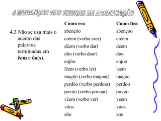 4.3 Não se usa mais o
acento das
palavras
terminadas em
êem e ôo(s).
Como era Como fica
abençôo abençoo
crêem (verbo crer) creem
dêem (verbo dar) deem
dôo (verbo doar) doo
enjôo enjoo
lêem (verbo ler) leem
magôo (verbo magoar) magoo
perdôo (verbo perdoar) perdoo
povôo (verbo povoar) povoo
vêem (verbo ver) veem
vôos voos
zôo zoo
 